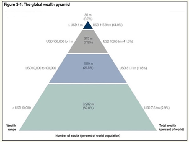 １％未満の富裕層とほぼ全員の貧困層という二極化