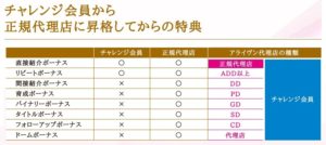 ALIVEN報酬プラン 会員特典